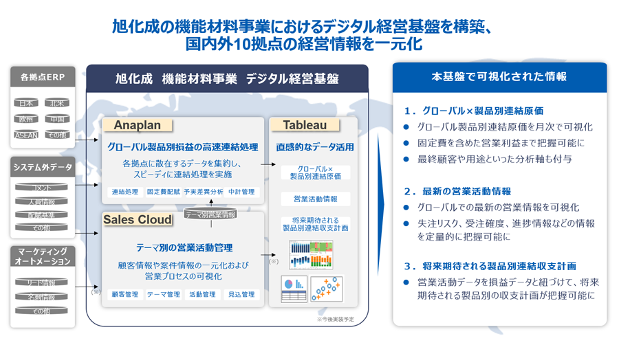 図：デジタル経営基盤のイメージ
