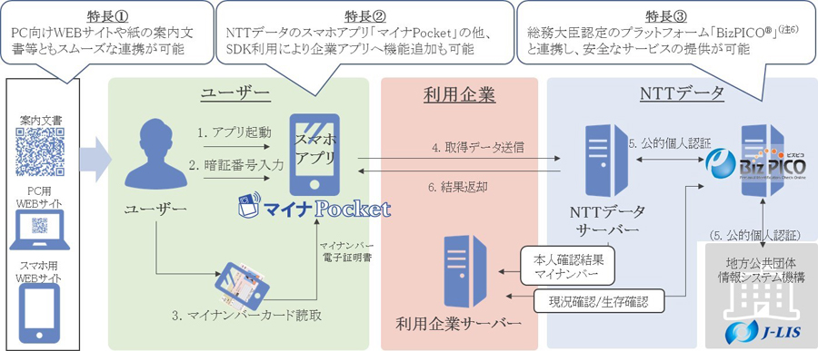 図1：マイナPocketによる本人確認・マイナンバー取得フロー