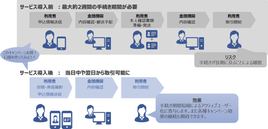 図2：金融機関における口座開設フロー（サービス導入前/サービス導入後）