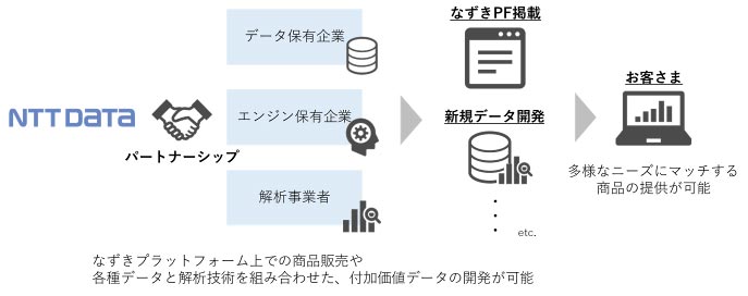 図2：パートナーシップ制度イメージ