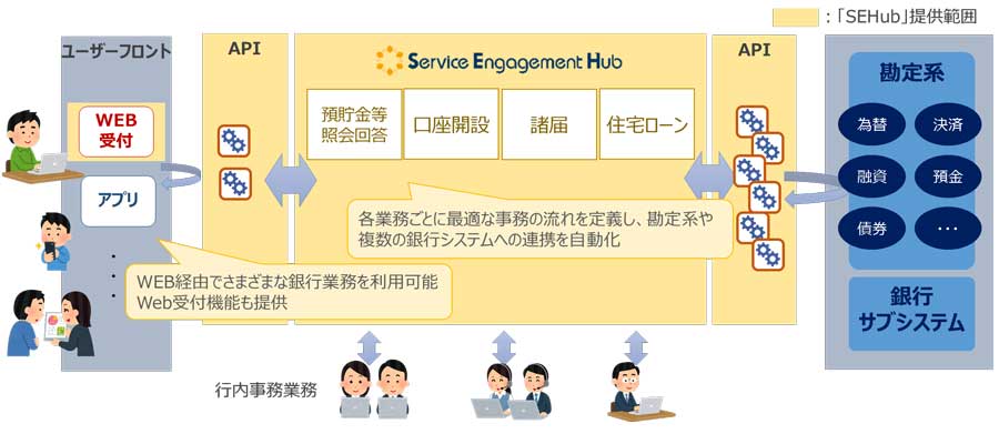 図1：「SEHub」の機能イメージ
