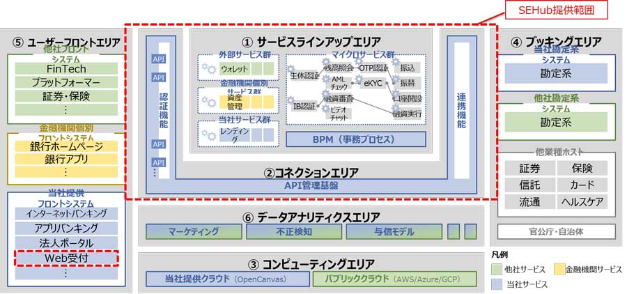 図2：「Open Service Architecture」標準構成における位置付け