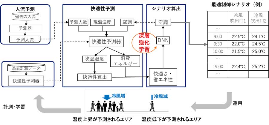 図1：空調最適制御シナリオ算出技術の概要