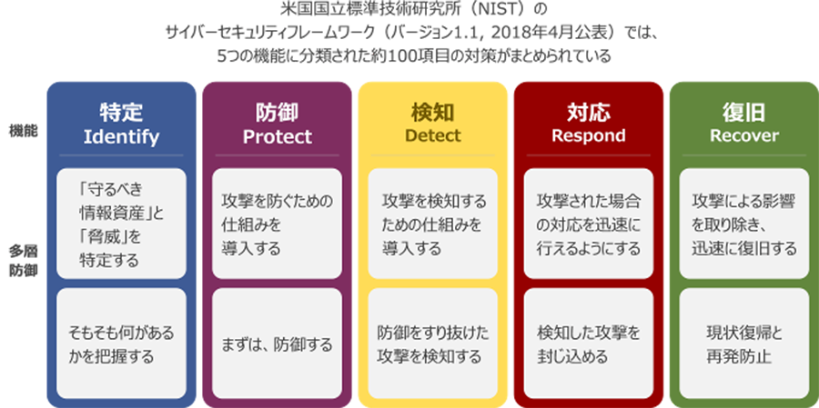 図2：世界標準の情報セキュリティ管理フレームワーク