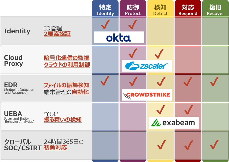 図3：当サービスにおけるセキュリティ技術ラインアップ