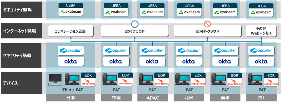図5：NTTデータ全社員が利用するゼロトラスト環境概要