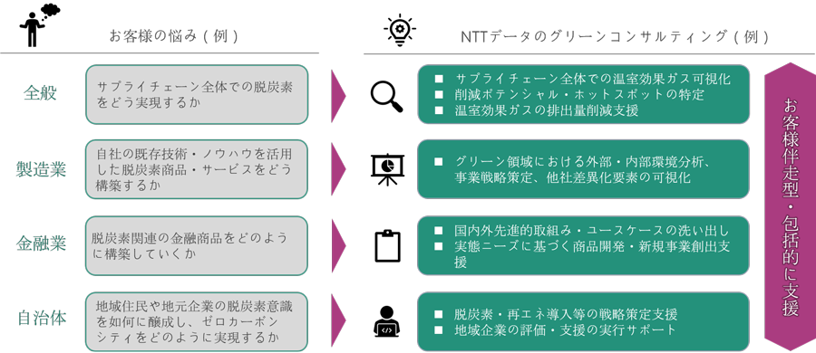 図1：お客様に合わせて伴走するコンサルティング