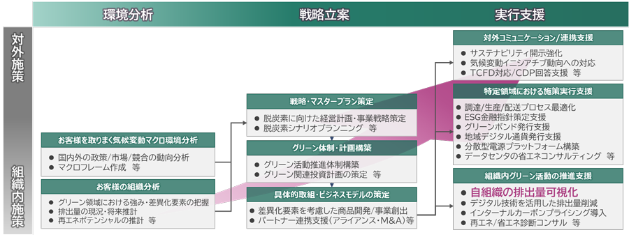 図2：コンサルティングメニューの概略