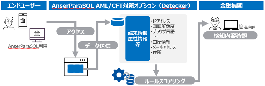 図：サービスイメージ