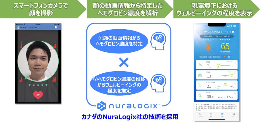 図：Health Data Bank「ウェルビーイング測定アプリ」の概要