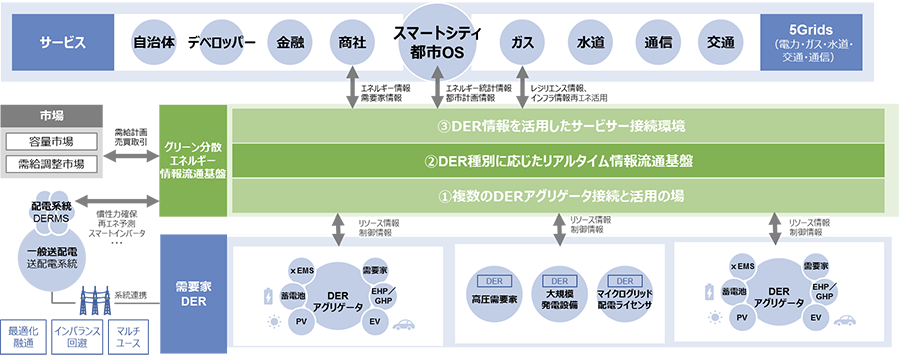 図1：グリーン分散エネルギー情報流通基盤の全体像
