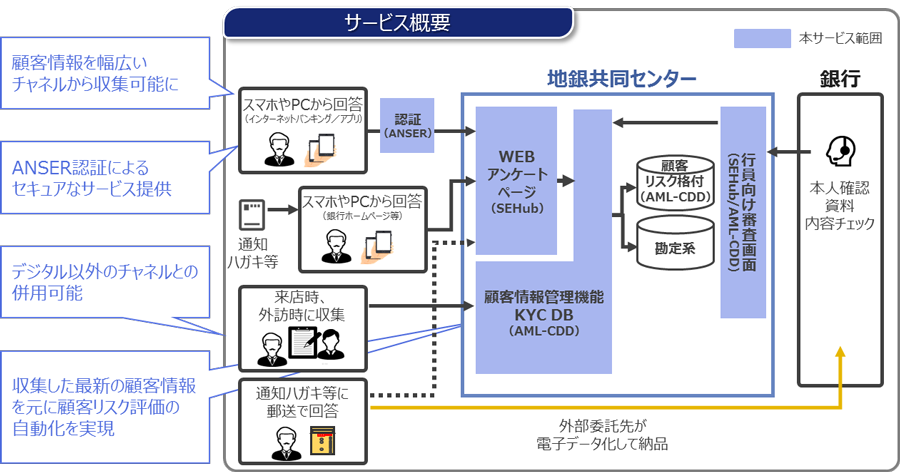図1：サービス概要
