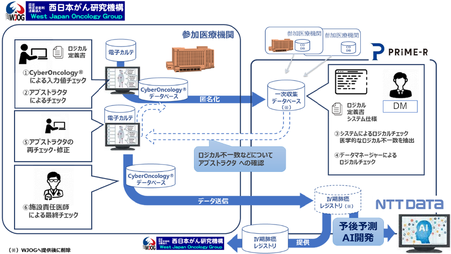 図2：データ収集のフロー