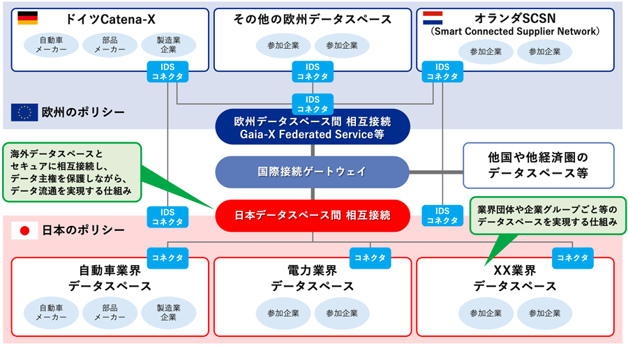 図：データ主権を保護できるデータ流通プラットフォームの全体像