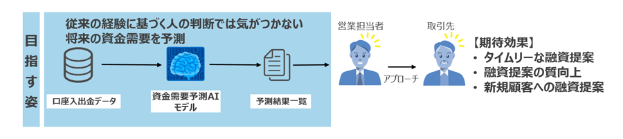 図：口座入出金データを活用した「資金需要予測AIモデル」導入による期待効果