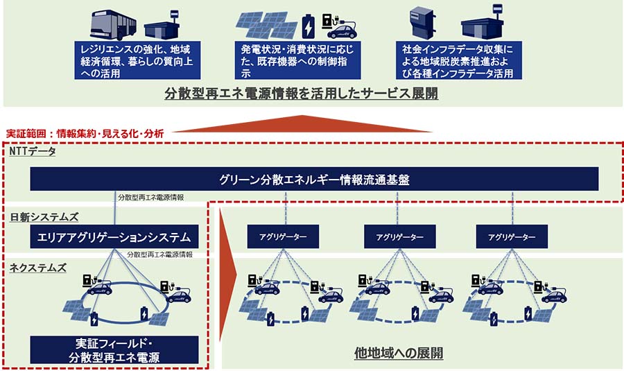 図：各社連携イメージ（案）