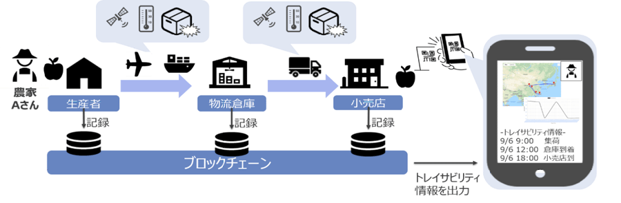 図1：スマートフードチェーンシステム