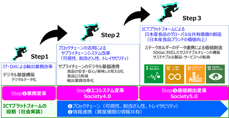 図3：ブロックチェーンによる期待効果