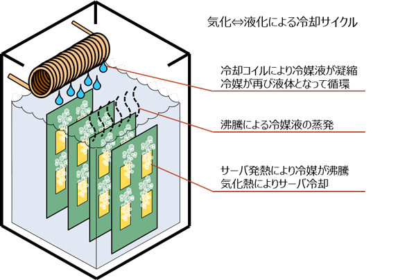 図2：二相式液浸冷却イメージ