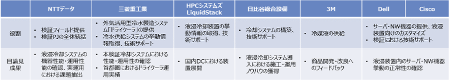 表：各社役割
