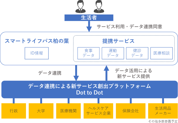 図3：スマートライフパス柏の葉 概念図