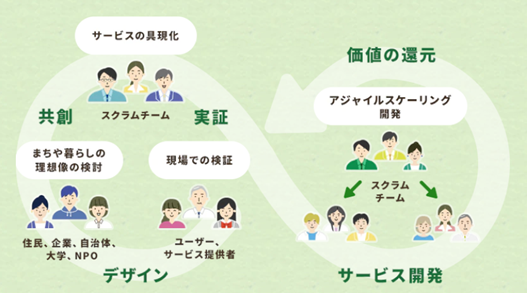 図：リビングラボの活動を生かしたサービス開発プロセス