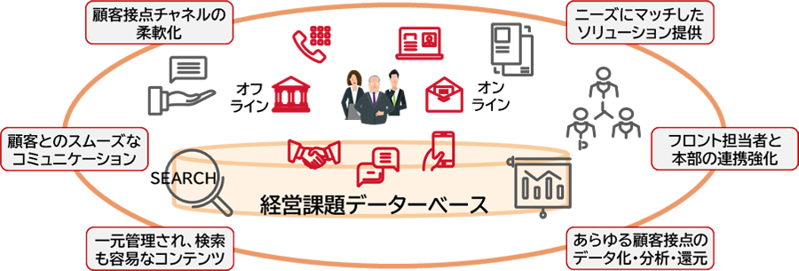 図1：法人ビジネスプラットフォームの提供価値