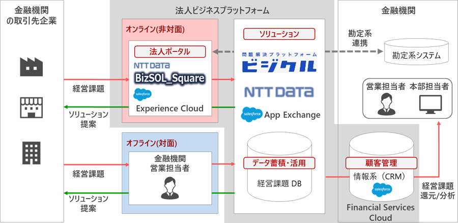 図2：法人ビジネスプラットフォームの構成