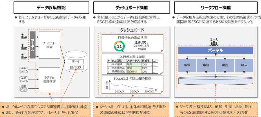 図1：本サービスで提供する機能概要