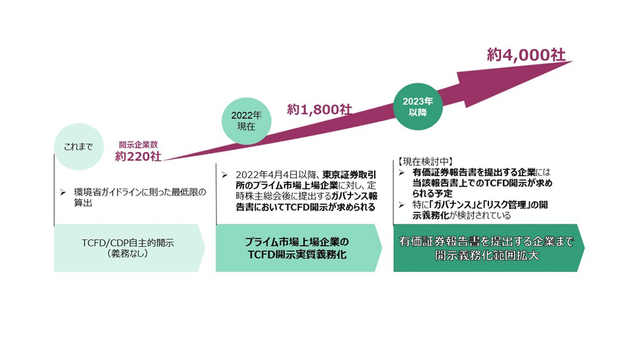 図1：気候変動に関する開示義務化の流れ注6