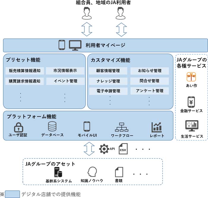 図：デジタル店舗のイメージ