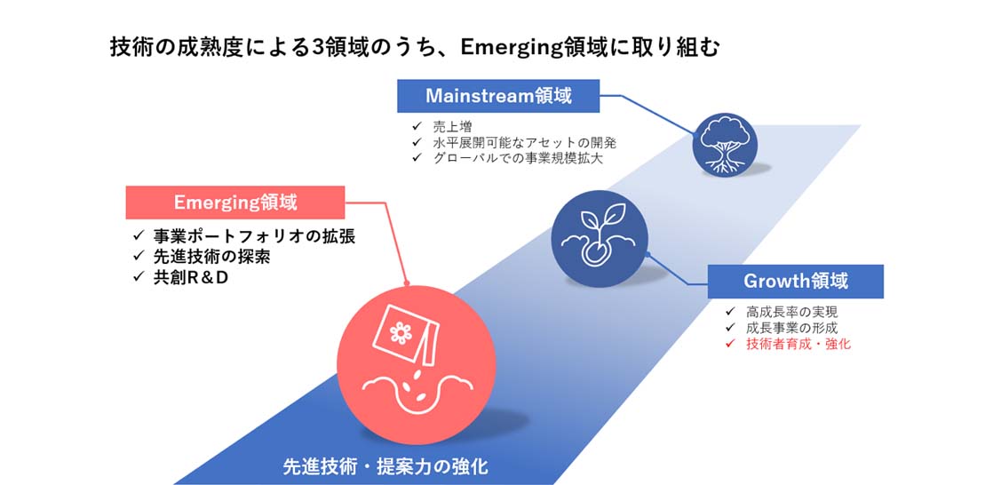 図1：イノベーションセンタの活動領域