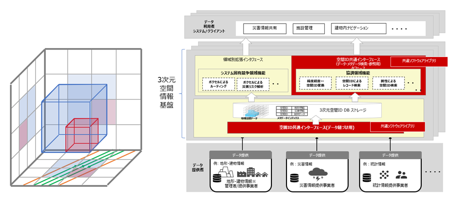図1：空間ID（左）と、3次元空間情報基盤システム（右）の概念図