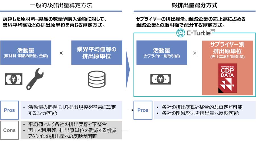 図1：C-Turtleのサービスの特長