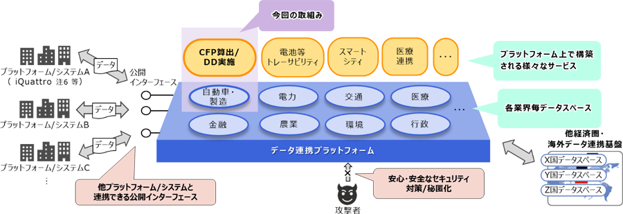 図：データ連携プラットフォームの全体像