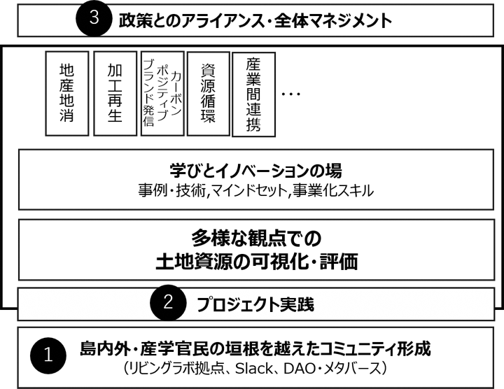 図：リビングラボ「佐渡島自然共生ラボ」の取り組み全体像