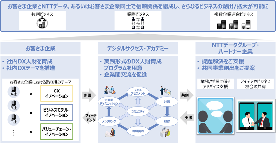 図：デジタルサクセス・アカデミーの全体像