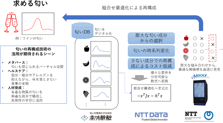 図：匂い分子の組合せ最適化イメージ