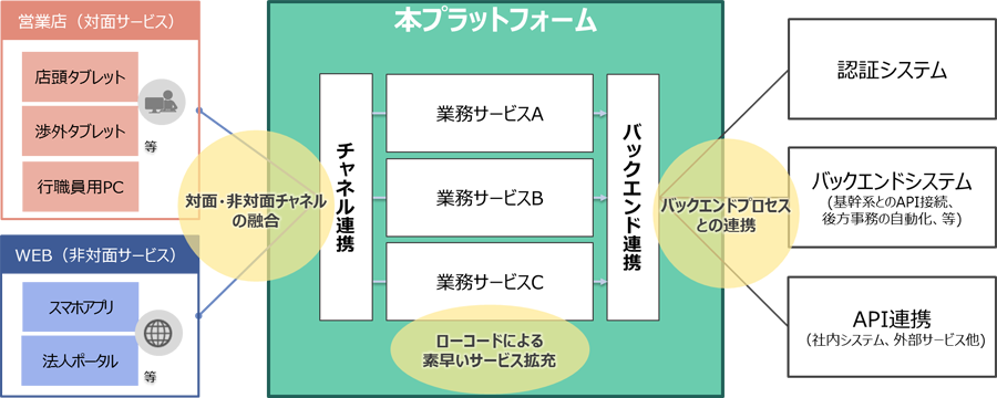 図：クロスチャネルを実現するプラットフォームの概念図