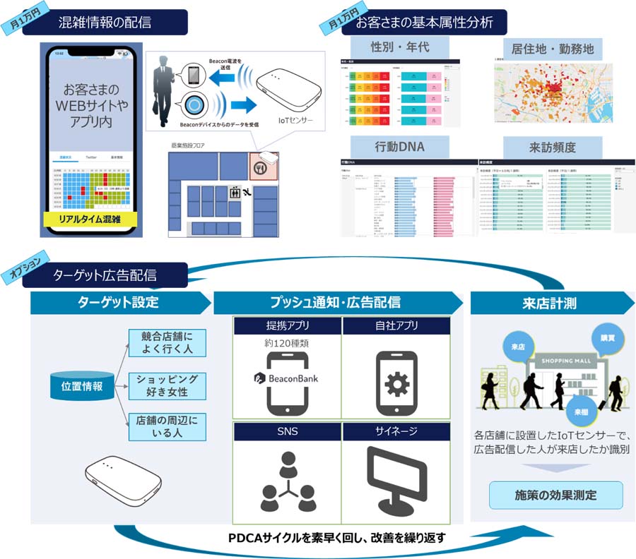 図1：サービスの全体像