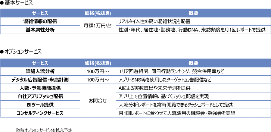 表2：本サービスの価格