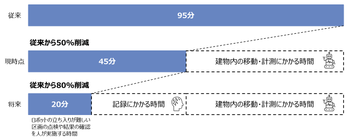 図1：ロボット等を使った点検業務の遠隔化／自動化による点検業務時間短縮効果