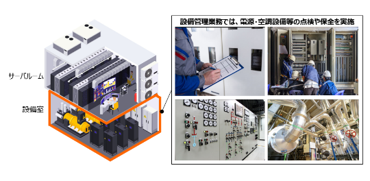 図2：データセンターにおける設備管理業務の概要