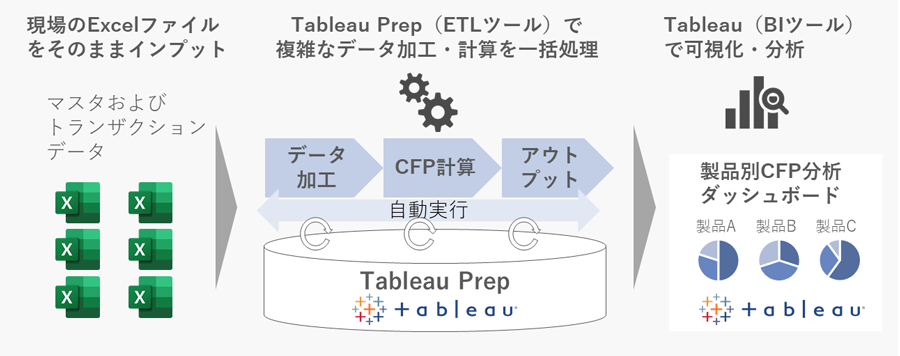 図1:Tableauを活用したCFP算定システム概要