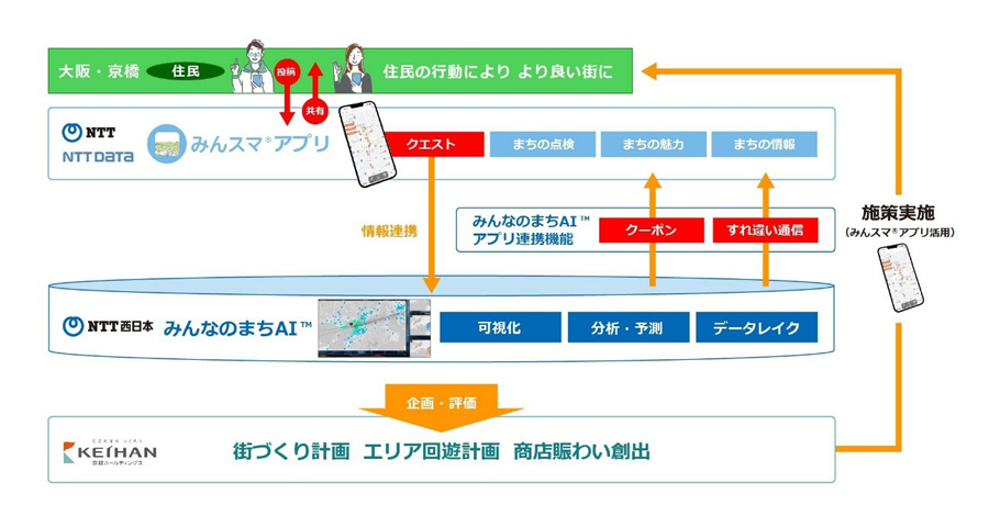 図1:京橋エリアでのAIを活用したまちづくりの展開