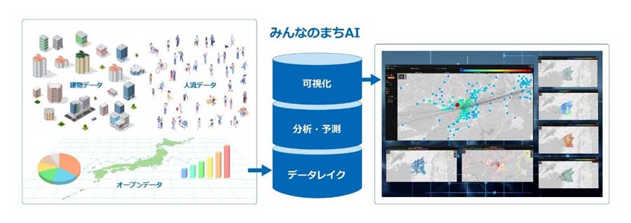 図2:『みんなのまちAI』システムのイメージ