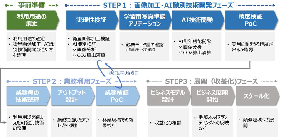 図2:サービス化に向けての4STEP