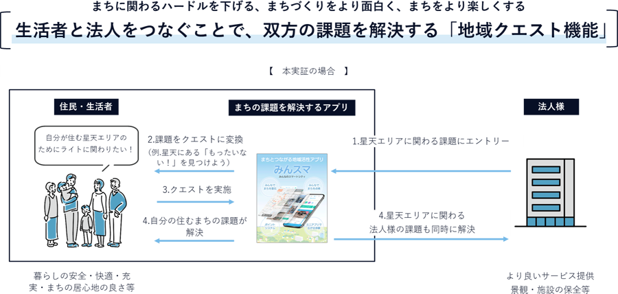 図3:地域クエスト機能の概要
