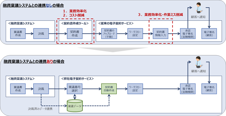 図：融資稟議システムとの連携有無による電子契約フローの違い
