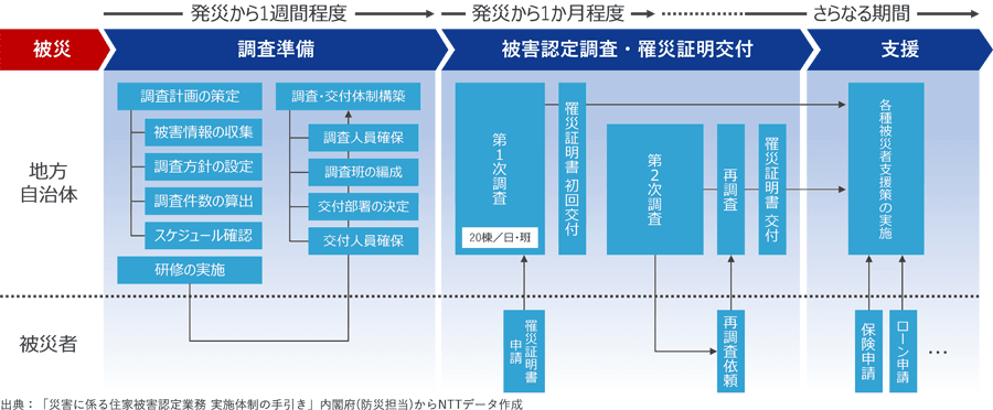 図1:現状の被害認定に係るフローと必要な期間